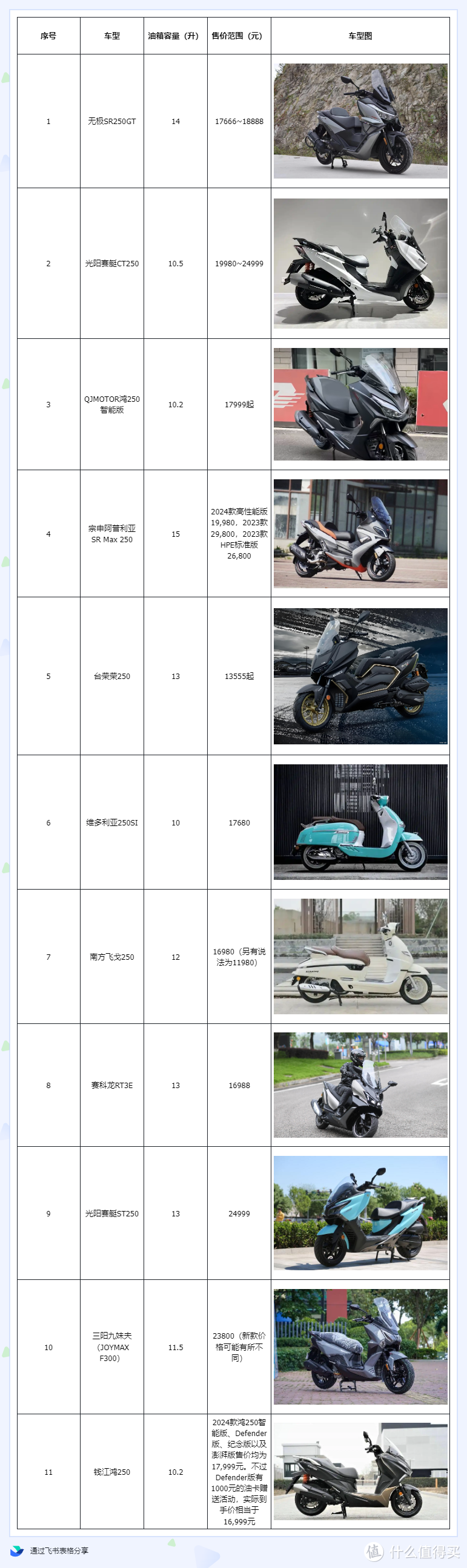 市售11款250排量踏板摩托车，哪款油箱最大？哪款售价最便宜？